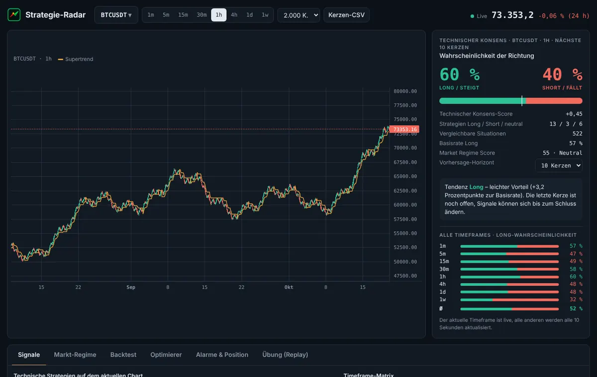 Strategie-Radar: Kerzenchart mit Supertrend und Long/Short-Wahrscheinlichkeit für alle Zeiteinheiten